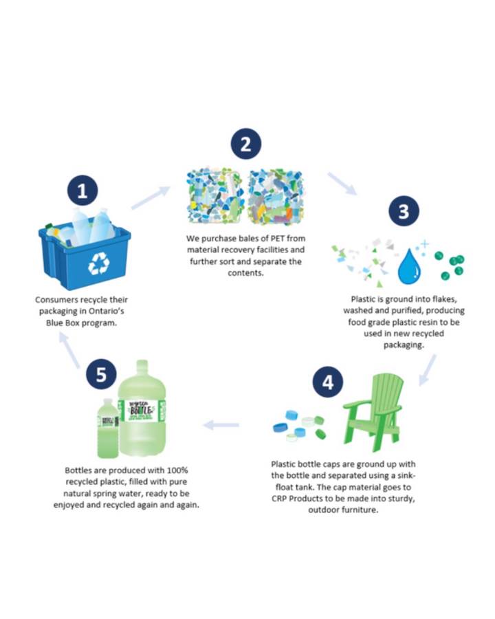 Ice River Green Bottle Co. recyclables min